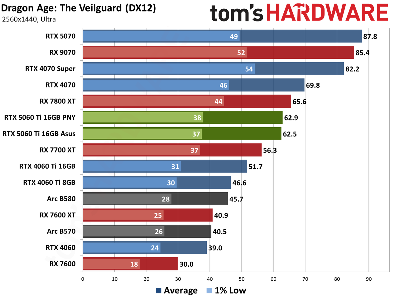 Nvidia GeForce RTX 5060 Ti 16GB performance charts