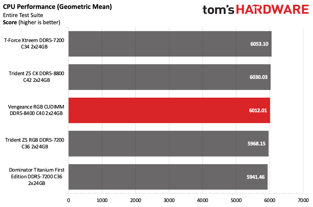 DDR5 Review