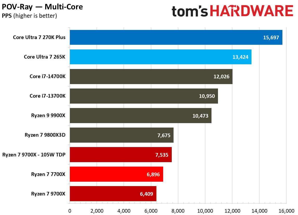 270K Plus vs 9700X nT performance.