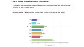 A bar graph showing average latency to Australian gaming servers, split by Australian state or territory