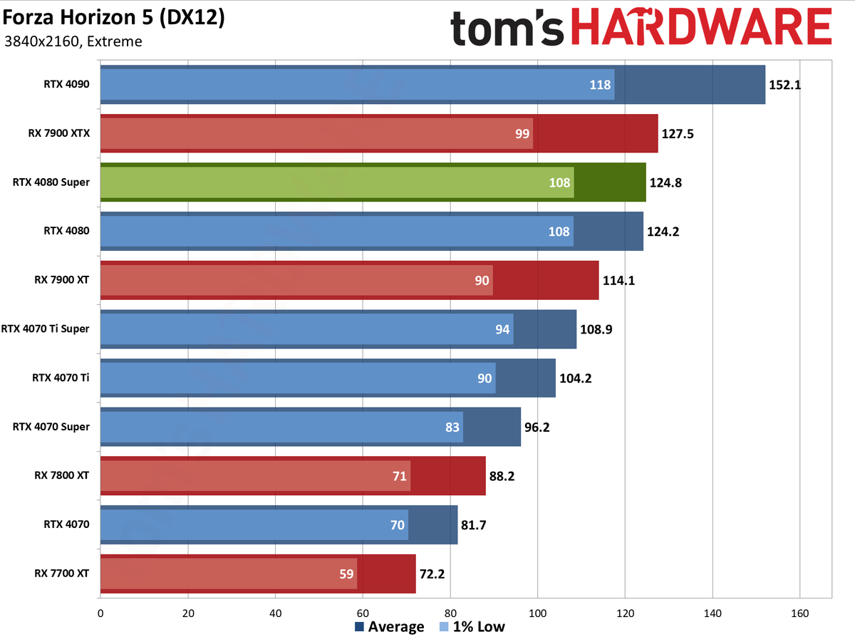 Nvidia GeForce RTX 4080 Super Founders Edition gaming performance charts