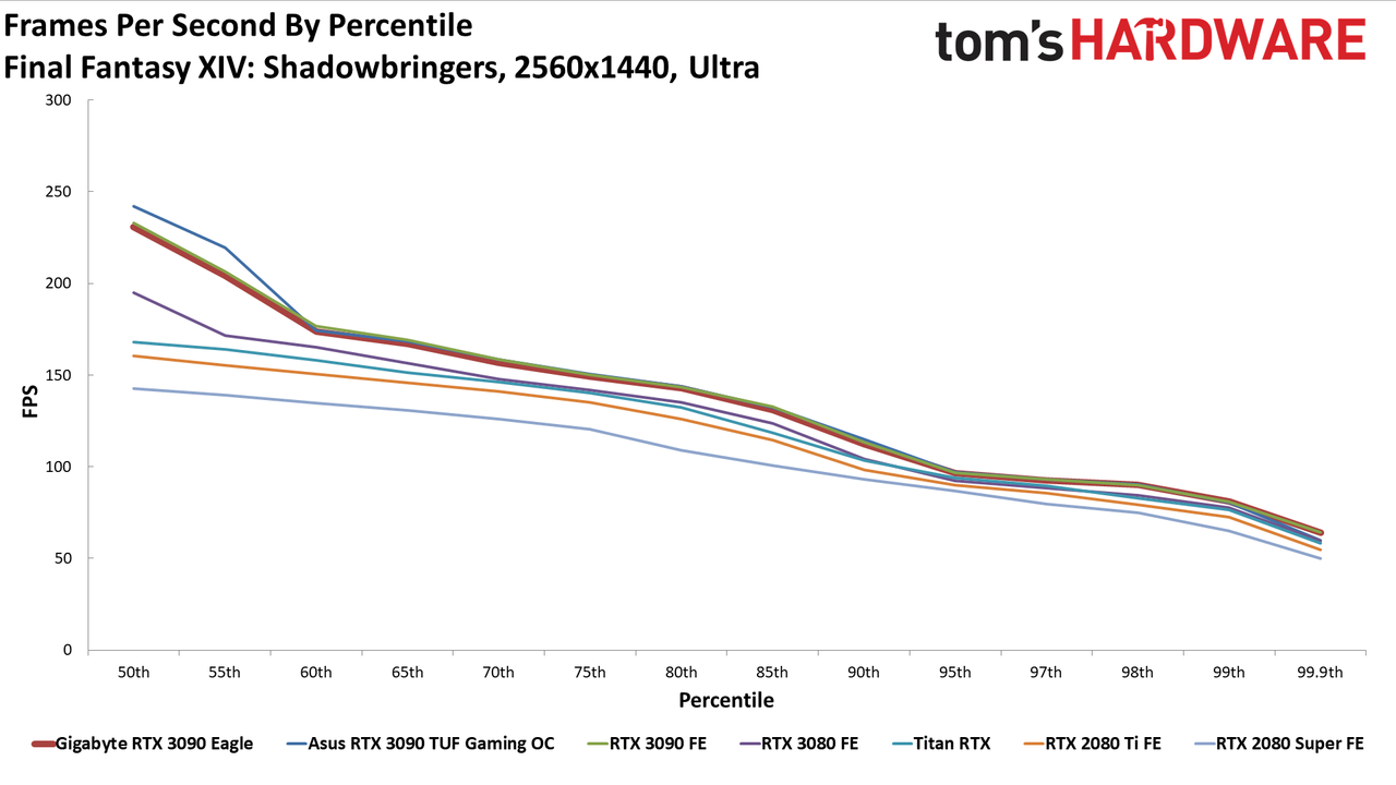 Gigabyte RTX 3090 Eagle Charts