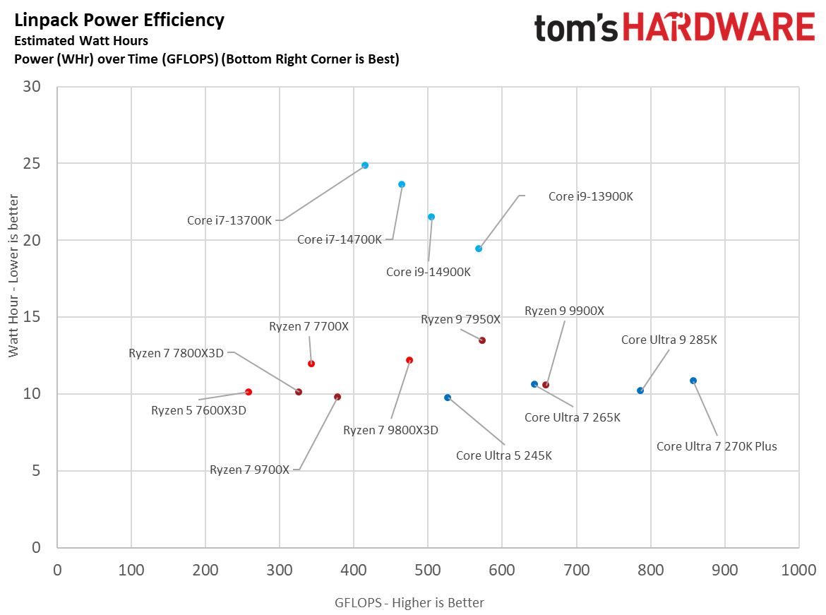 Intel Core Ultra 7 270K Plus