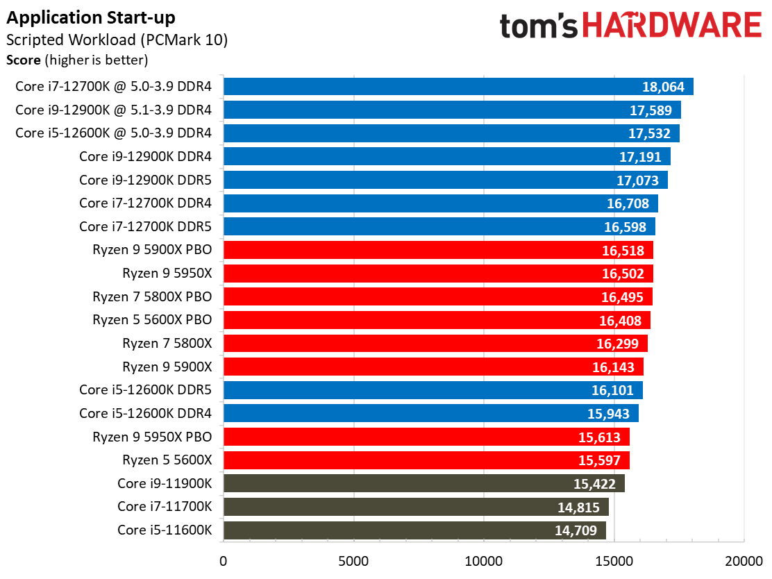 Core i7-12700K Application Benchmarks
