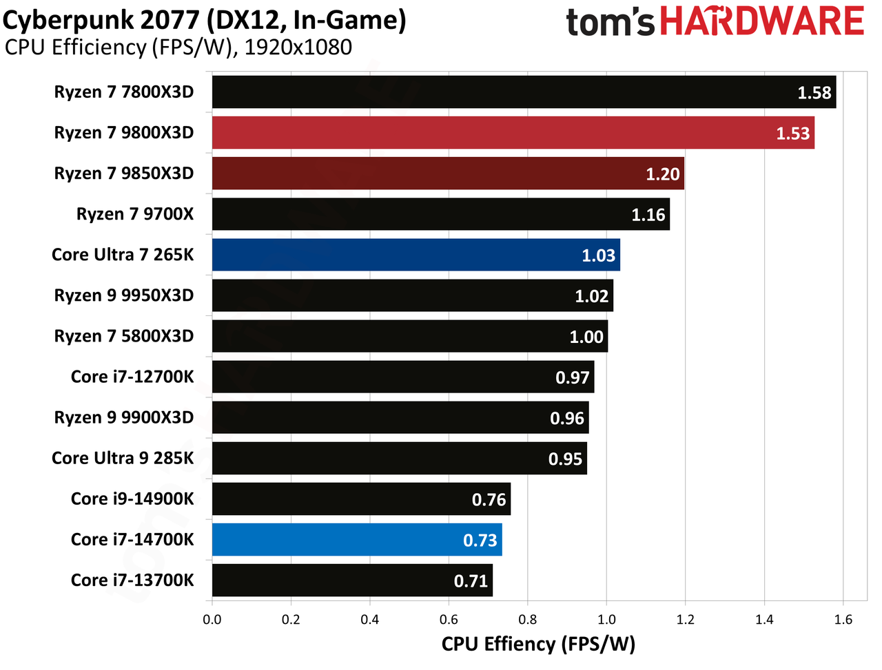 AMD Ryzen 7 9850X3D