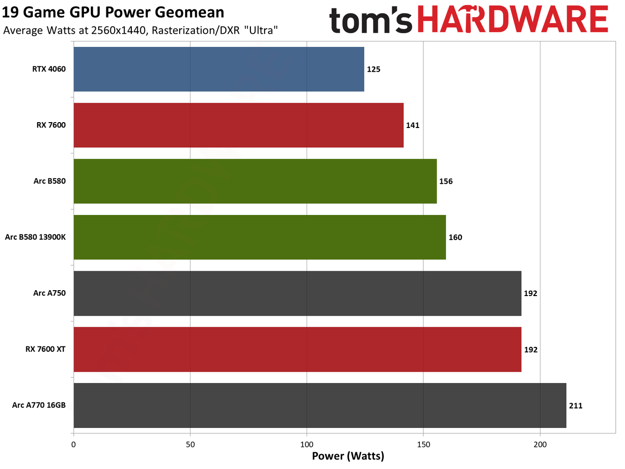 Intel Arc B580 review performance charts