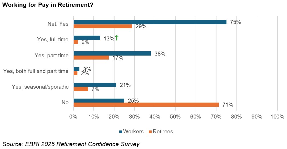 Working for pay in retirement graphic
