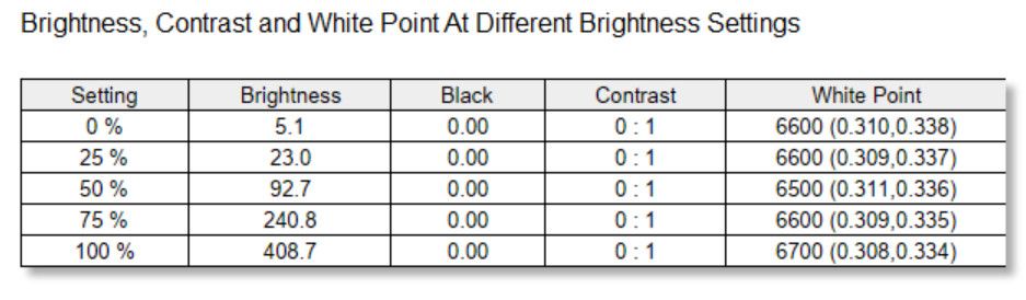 Table showing brightness, contrast, and white point at five settings: 0%, 25%, 50%, 75%, and 100%. Brightness increases from 5.1 to 408.7.