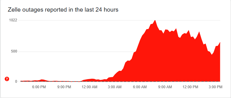 Zelle outage May 2, 2025 at 4pm Pacific.