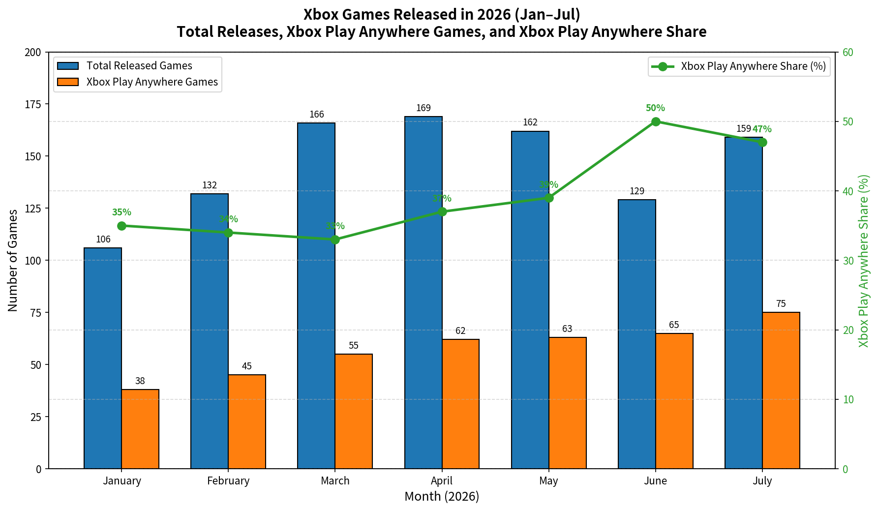 Chart showing a steady increase in the amount of games with Xbox Play Anywhere