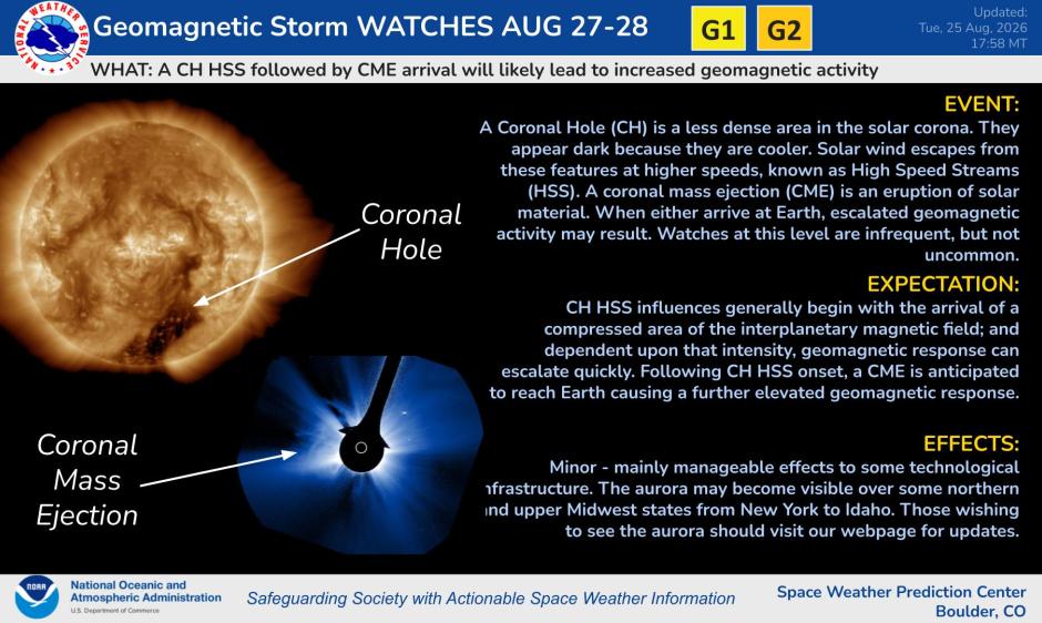 infographic detailing why a geomagnetic storm watch is in effect for aug. 27-28 due to incoming fast solar wind stream and several CMEs.