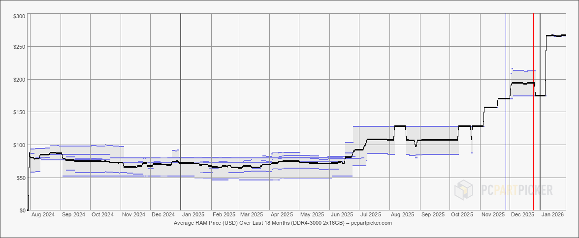 memory modules price trends