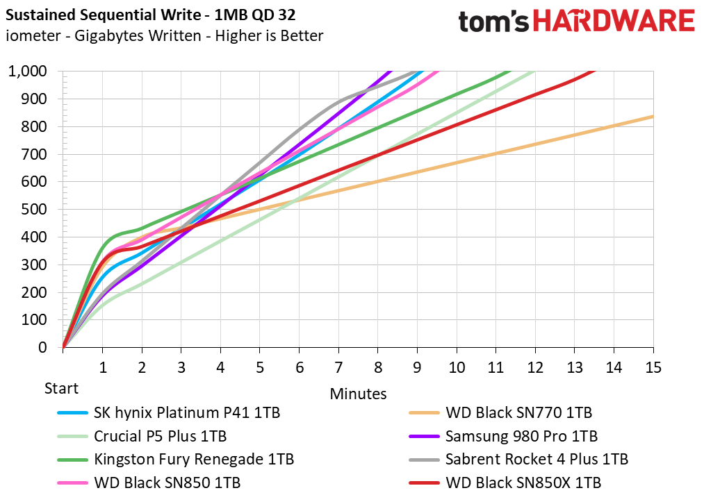 WD Black SN850X 1TB SSD