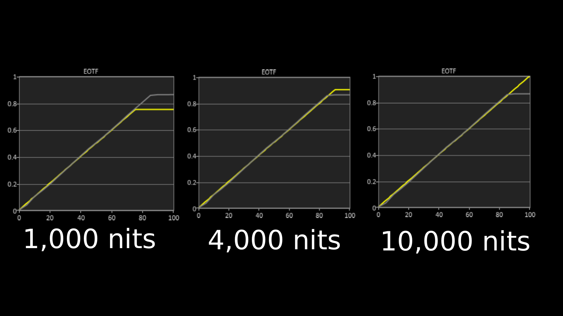 Samsung S99/S95H HDR EOTF results in 1,000, 4,000 and 10,000 nits. Graphs show that the S99/S95H has excellent accurate HDR EOTF