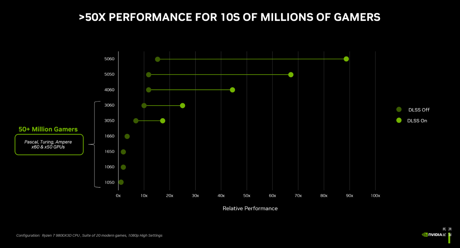 NVIDIA GeForce RTX 5050