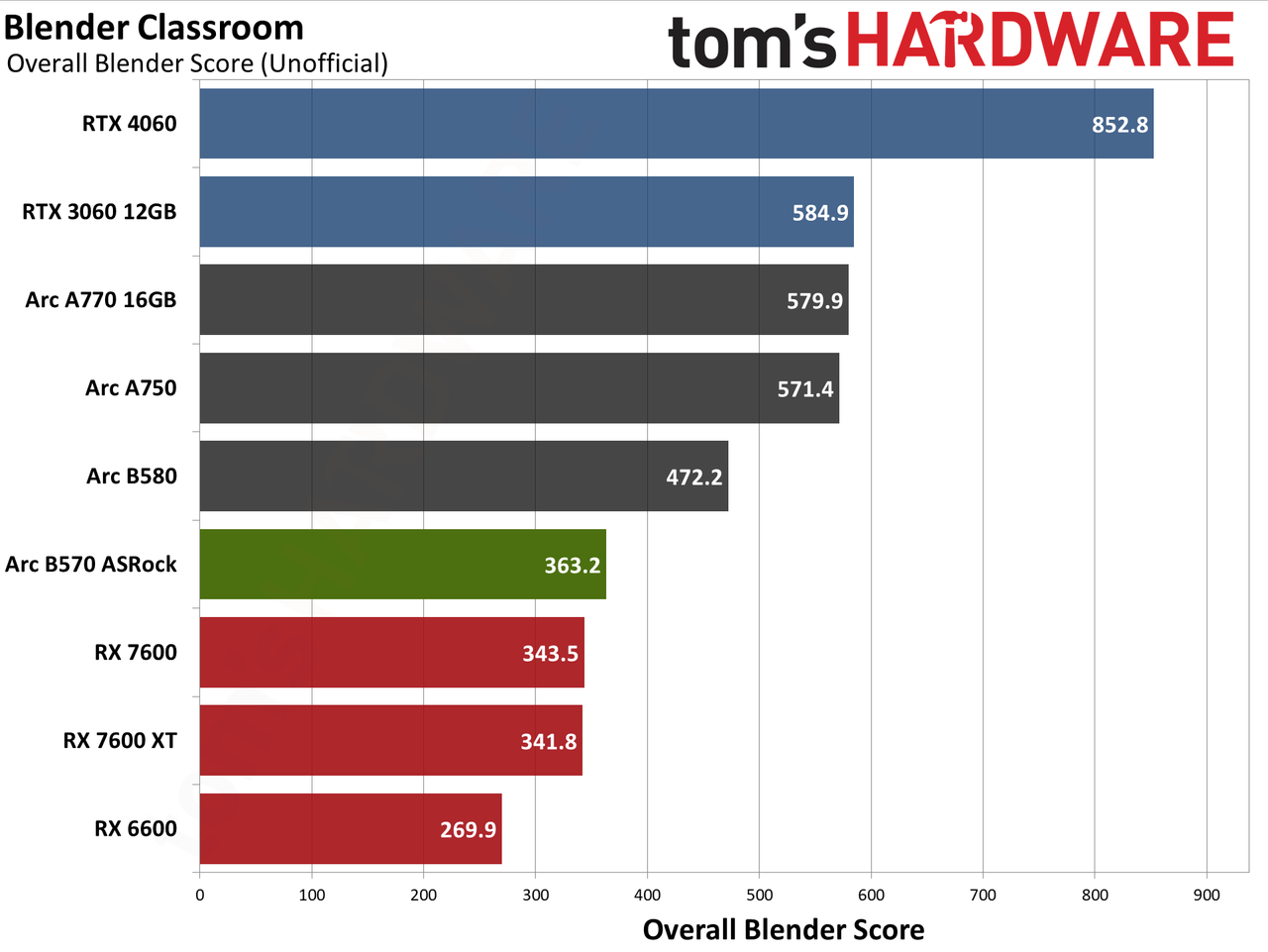 ASRock Arc B570 Challenger OC ProVizAI charts