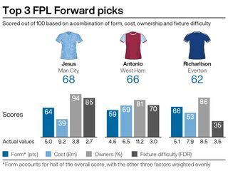 Top attacking picks for FPL gameweek 27