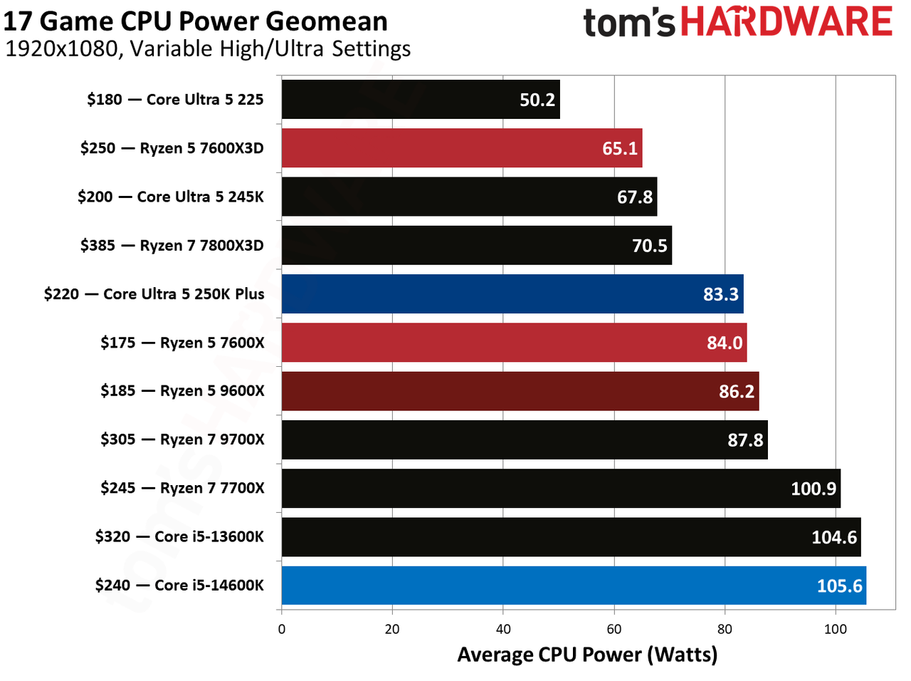 AMD Ryzen 5 7600X3D