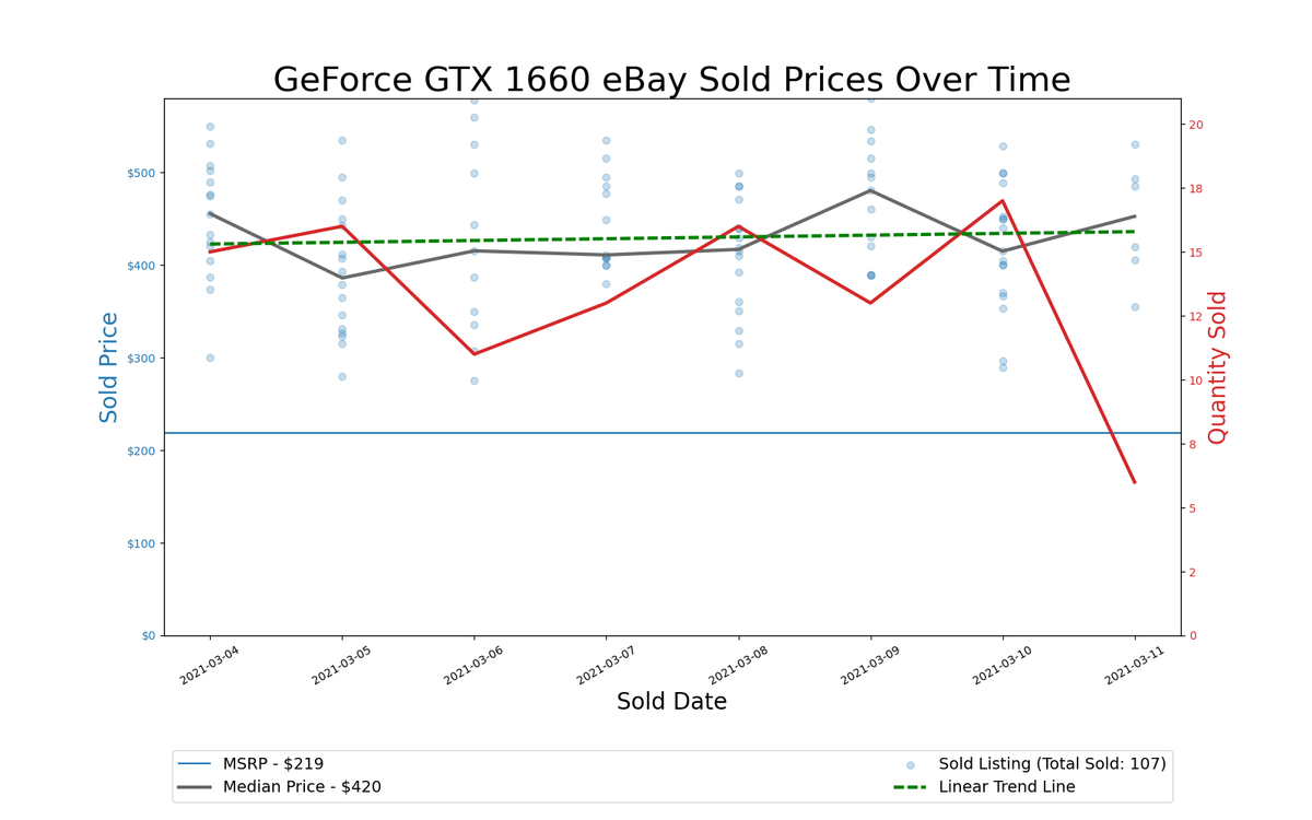 GPU Pricing Index, March 4&ndash;11, 2021