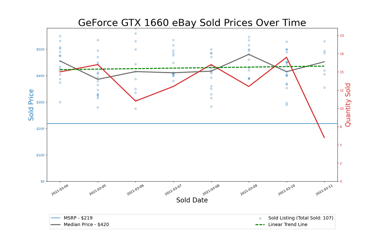 GPU Pricing Index, March 4&ndash;11, 2021