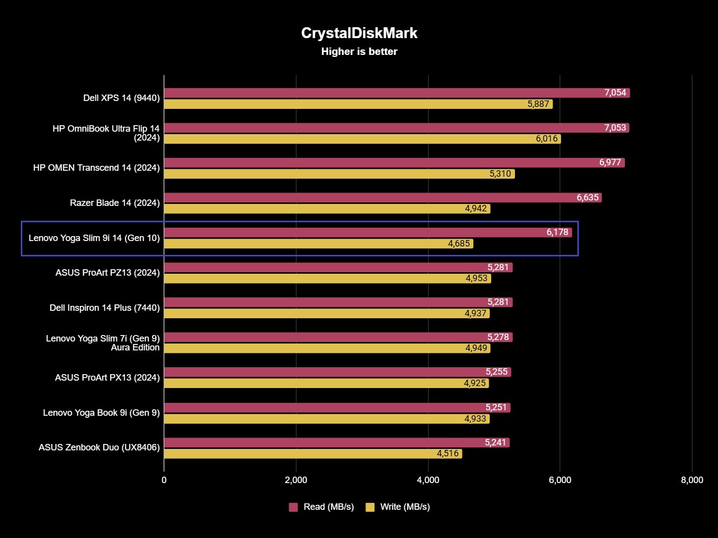 Lenovo Yoga Slim 9i 14 (Gen 10)'s storage benchmark results showing 6,178 and 4,685MB/s read and write speeds.