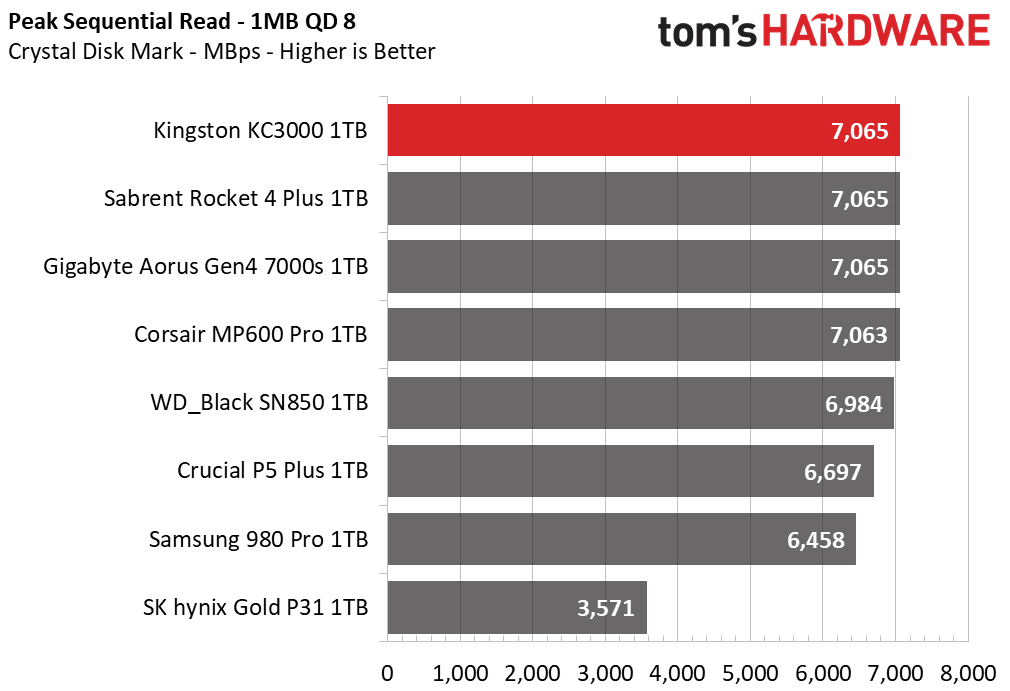 Kingston KC3000 1TB Capacity Update