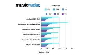 A graph showing the results of latency testing on a selection of audio interfaces