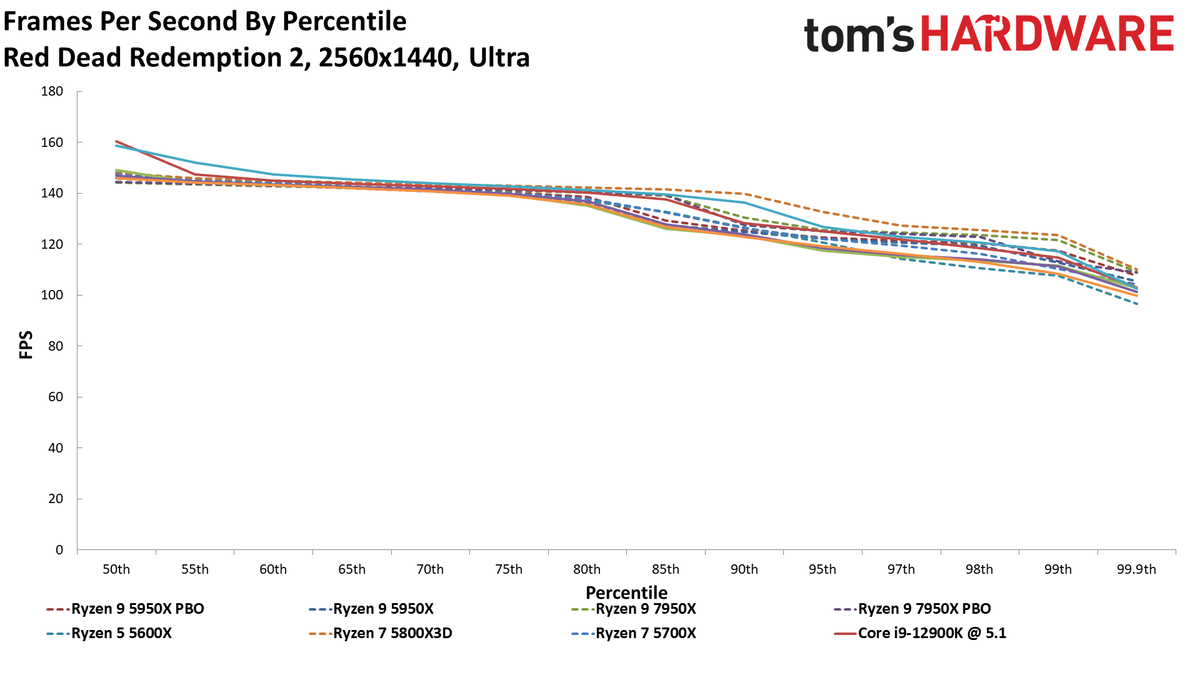 AMD Ryzen 9 7950X and Ryzen 5 7600X Review