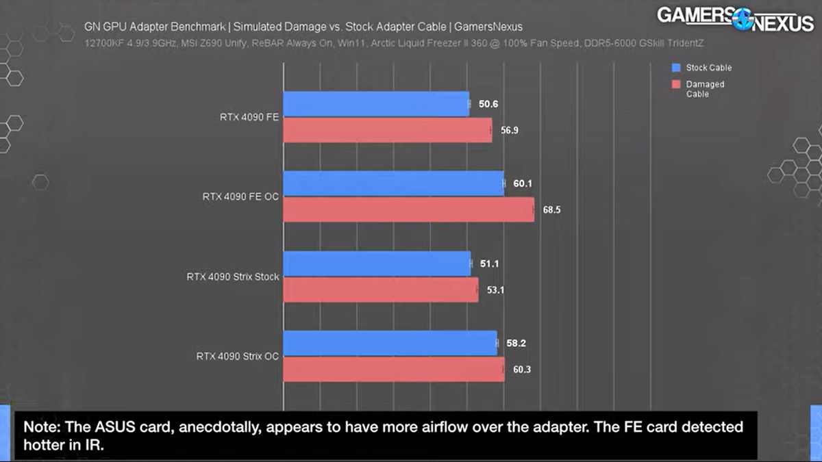 Gamers Nexus chart