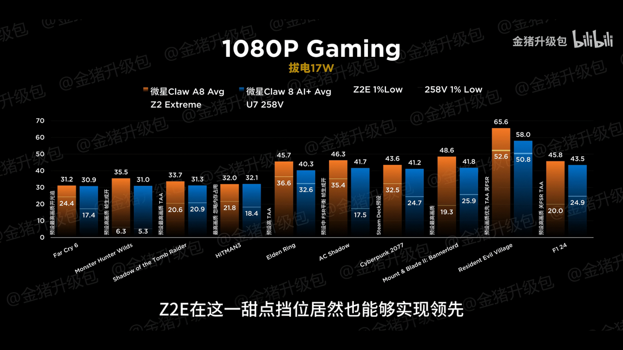 AMD Ryzen Z2 Extreme's performance against its rivals