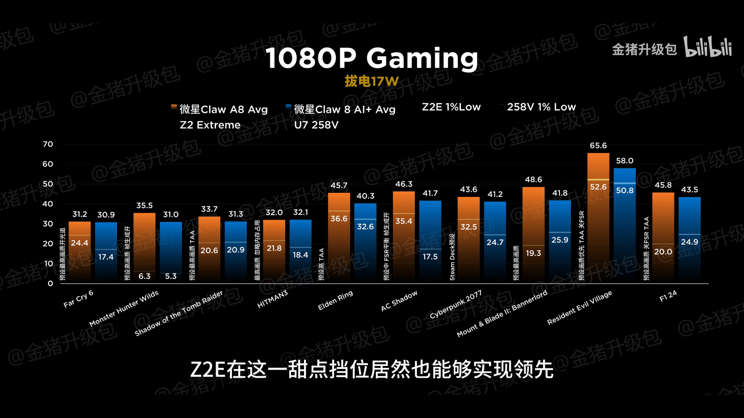 AMD Ryzen Z2 Extreme's performance against its rivals