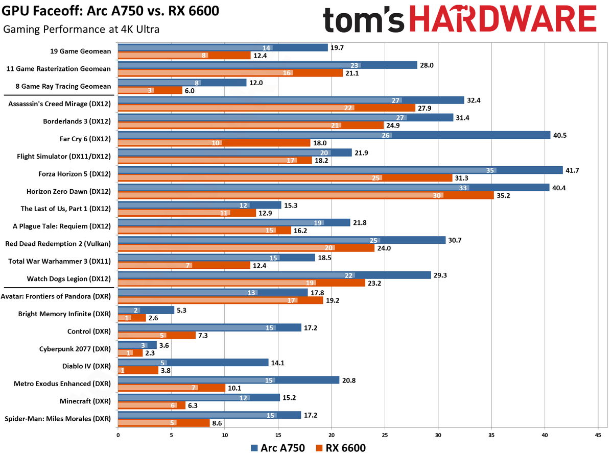 Arc A750 vs RX 6600 Benchmarks
