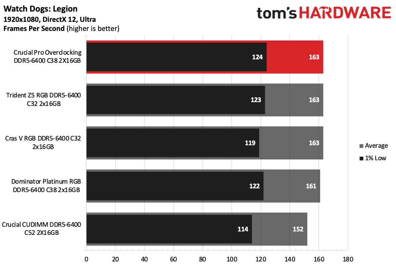 DDR5 Review