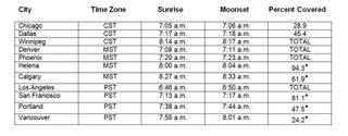 This table shows the local times of sunrise and moonset, along with the percentage of the moon's diameter that is within the dark umbral shadow at the time of moonset, for 11 selected cities. An asterisk (*) indicates that totality has already occurred and that the moon is emerging from the umbral shadow. Note that locations farther to the west have the moon and sun together in the sky for a noticeably longer interval. That's because after mid-eclipse, the moon's orbital motion has carried it a bit more to the east and thus higher up in the sky, so it remains in view a bit longer.