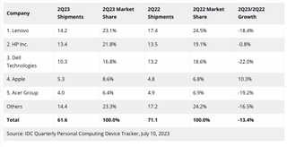 a table showing IDC PC shipments for the second quarter of 2023