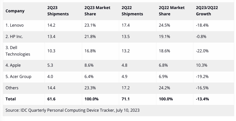 una tabla que muestra los envíos de PC de IDC para el segundo trimestre de 2023