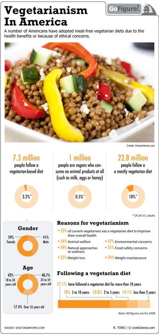 Vegetarians And Vegans Infographic Live Science 0870