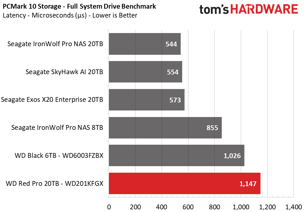 Western Digital Red Pro 20TB HDD