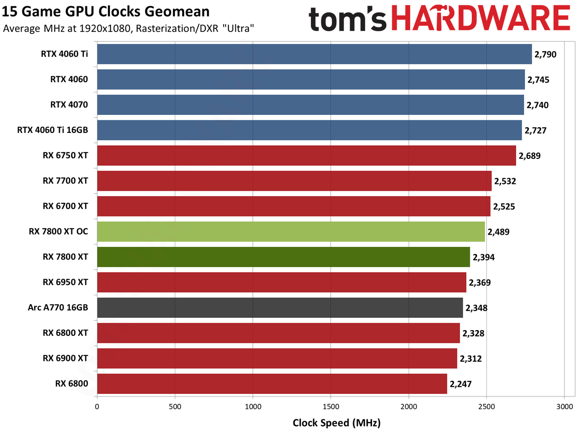 AMD Radeon RX 7800 XT performance charts