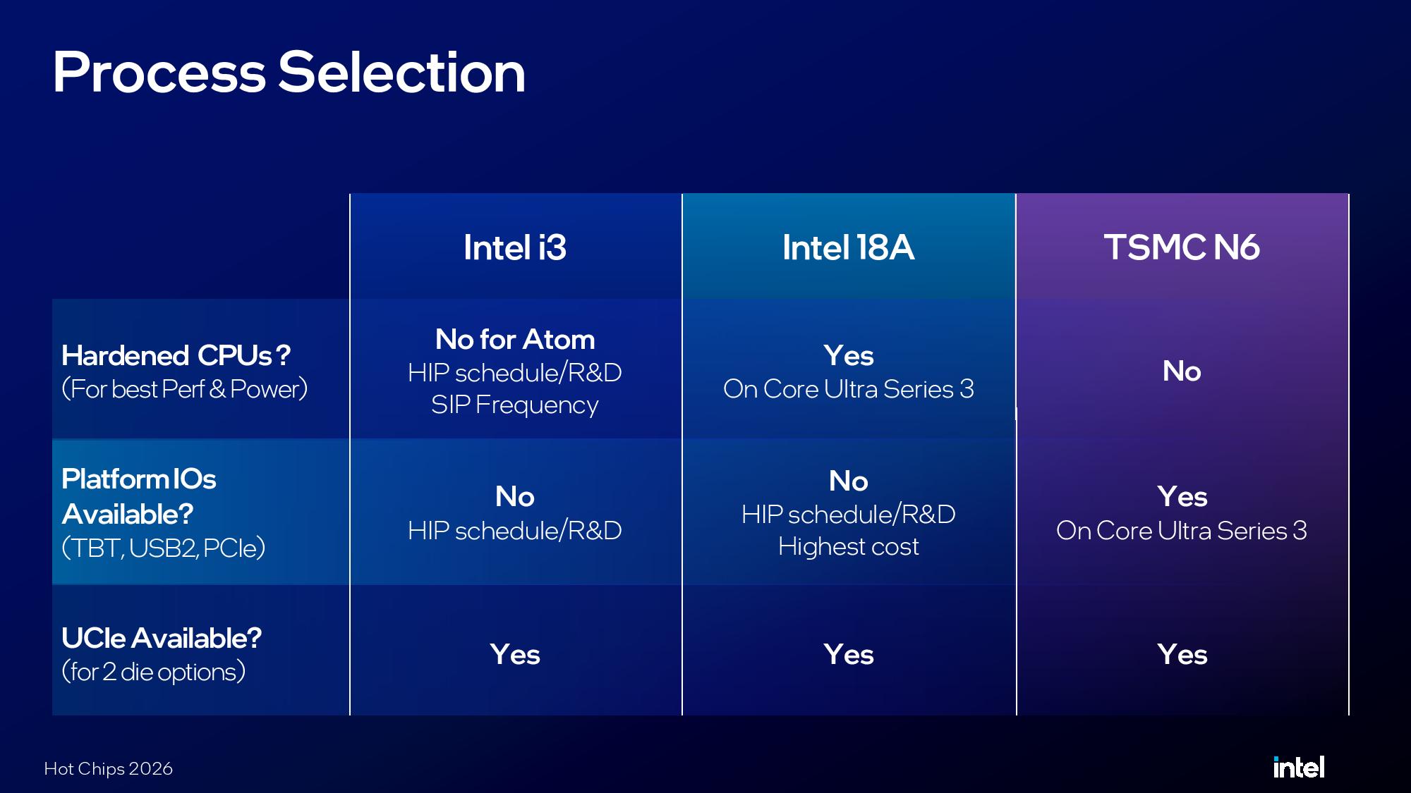 Intel Hot Chips 2026 Wildcat Lake presentation.