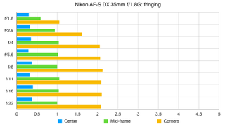 Nikon AF-S DX 35mm f/1.8G lab graph