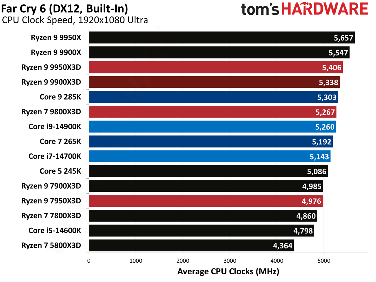 Ryzen 9 9900X3D Review