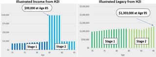 Income vs legacy with H2I