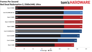 Rocket Lake Core i5-11600K vs AMD Ryzen 5 5600X