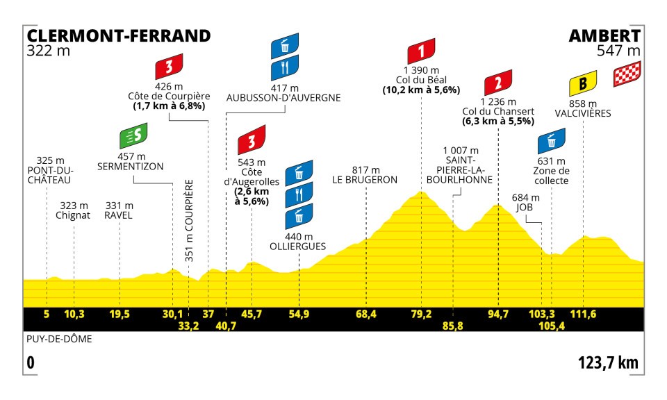 Tour de France Femmes 2025 stage 6 profile
