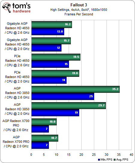 Game Benchmarks: Fallout 3 - Gaming With AGP Graphics: Overclock That ...