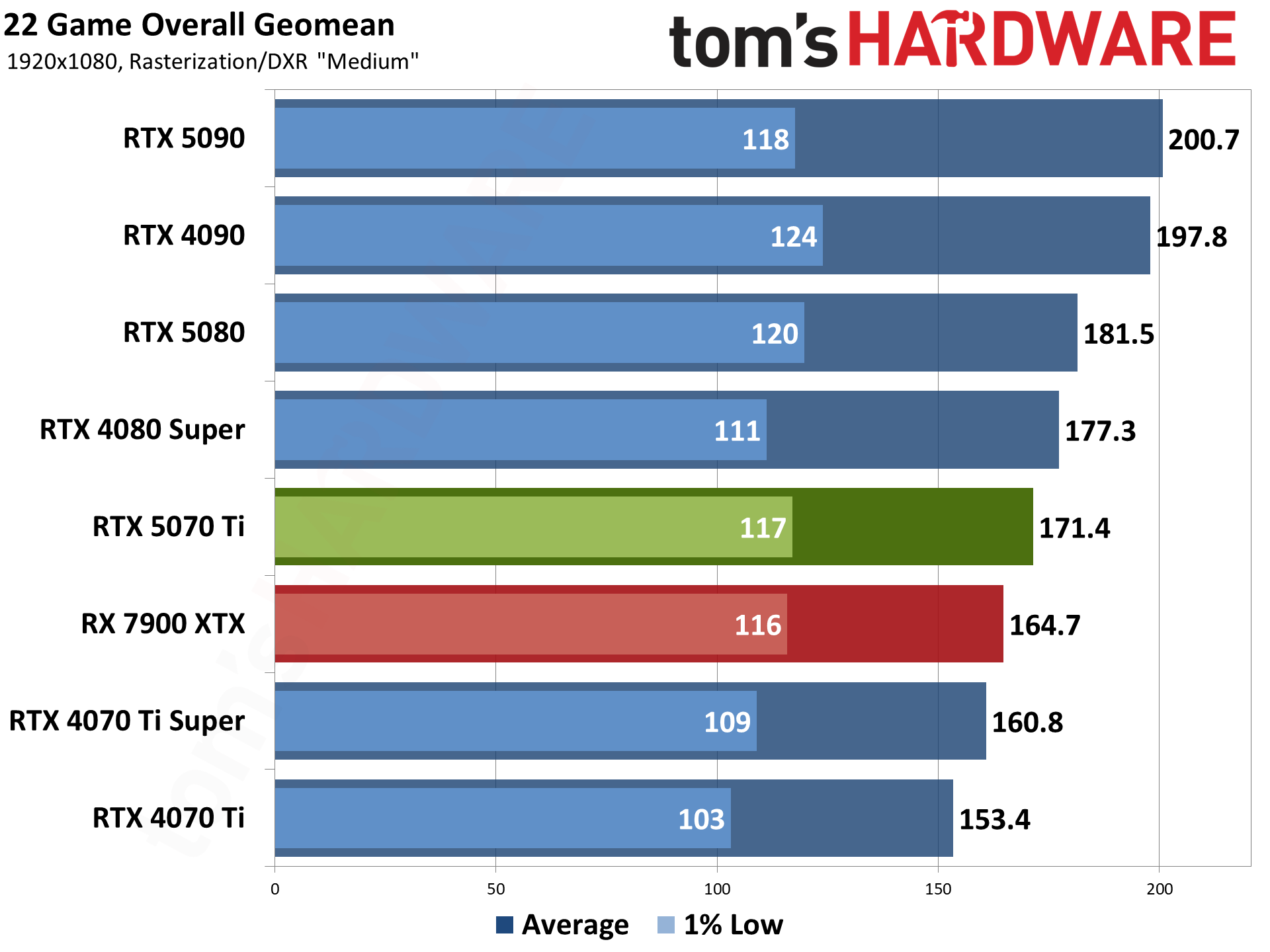 Nvidia GeForce RTX 5070 Ti / Asus RTX 5070 Ti Prime performance charts.