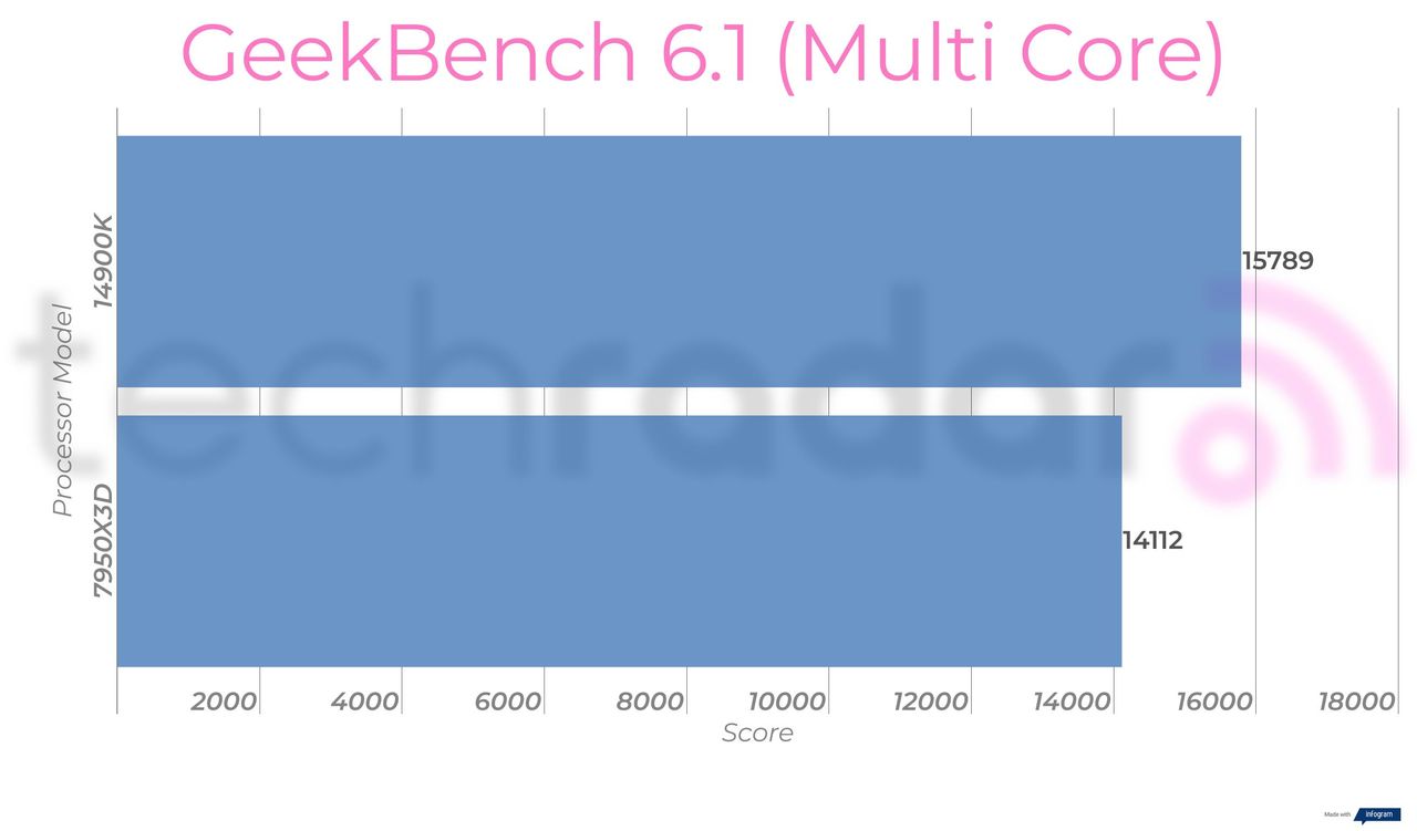 Benchmark results comparing the 14900K vs 7950X3D