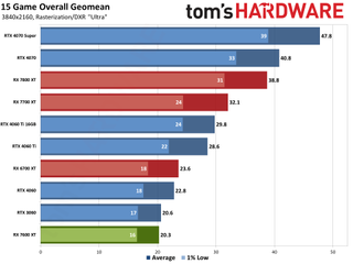 AMD Radeon RX 7600 XT charts