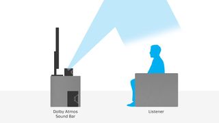 Dolby Atmos soundbar